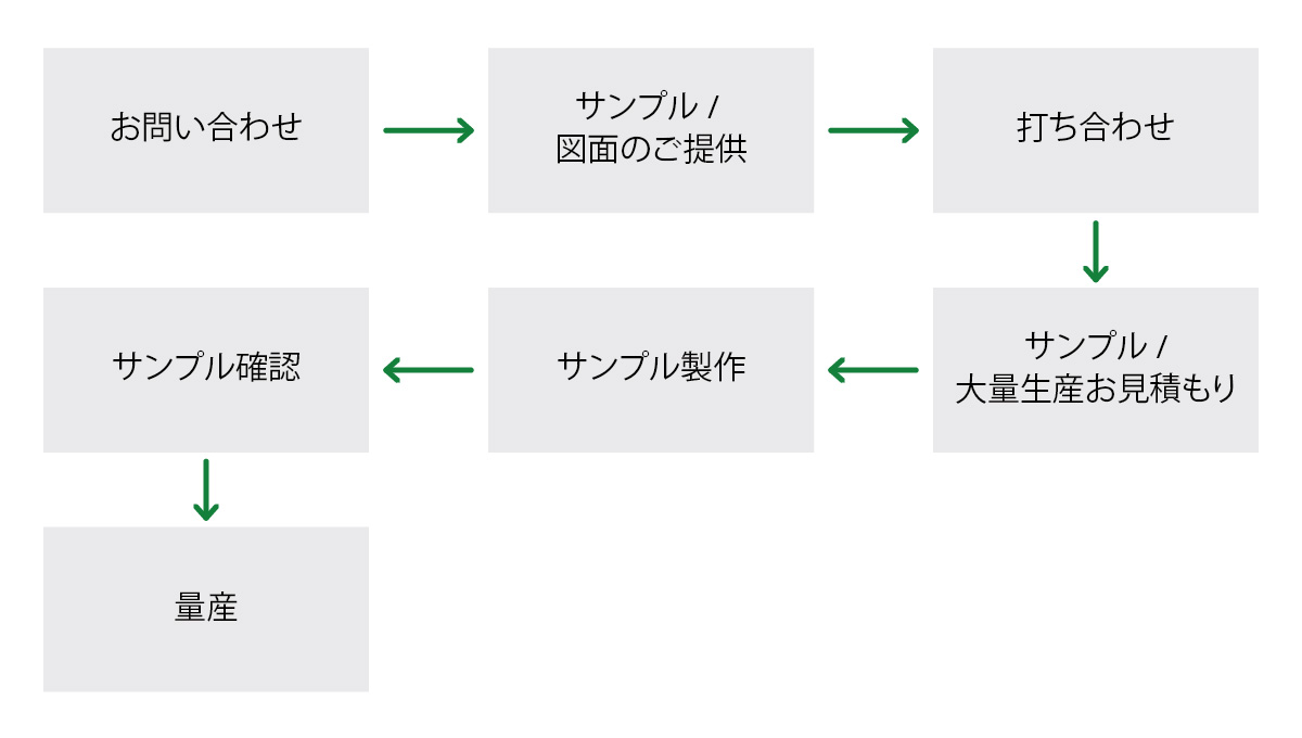 オーダーメイド取引の流れ